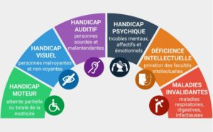 Lire la suite à propos de l’article DIAGNOSTIC ET HANDICAP