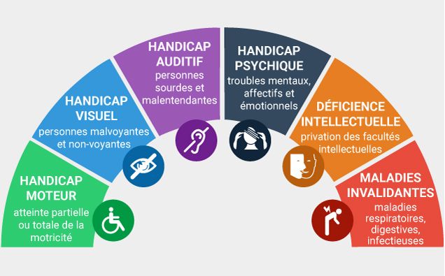 Lire la suite à propos de l’article DIAGNOSTIC ET HANDICAP